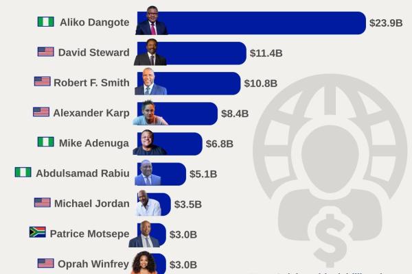 🌍 Africa’s Billionaires